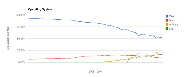 A graph showing the decline in Windows from nearly 100% to just of 50%. iOS, android and OS takng much of that.